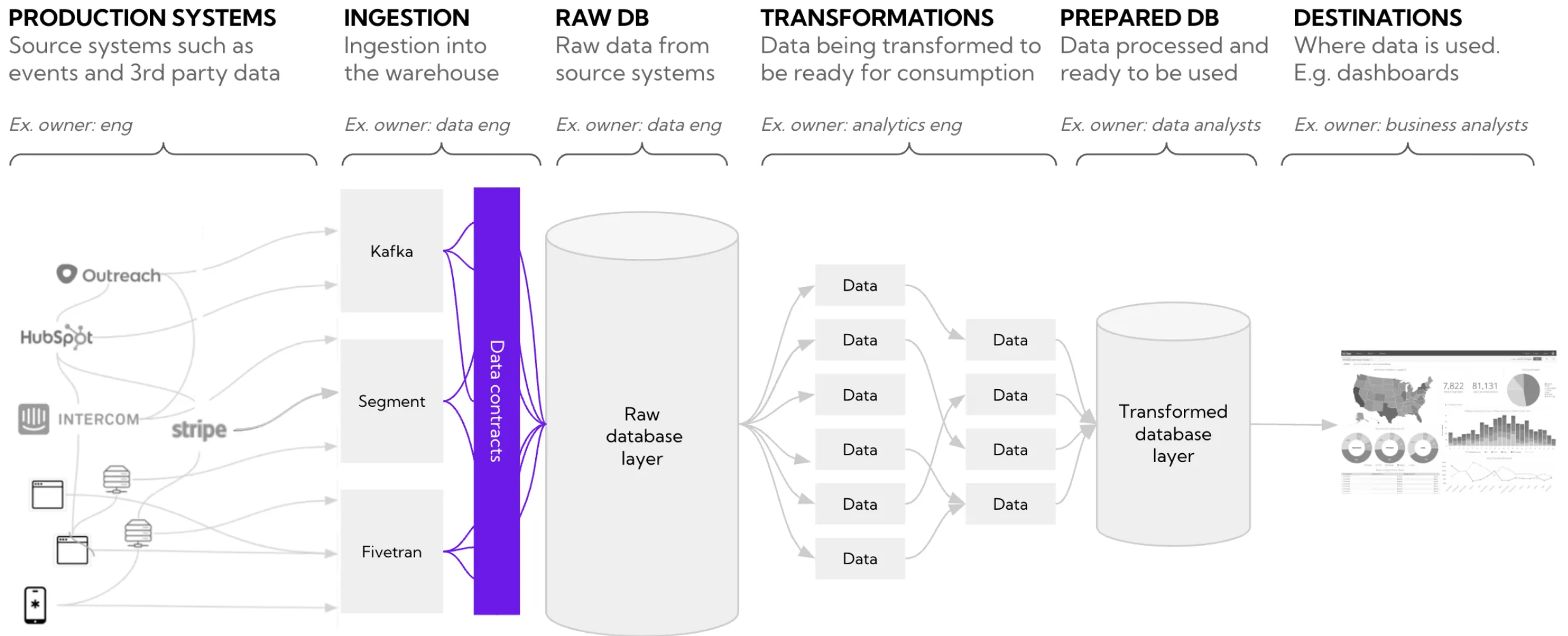 Data contracts can be placed before data is ingested, shifting responsibilities left