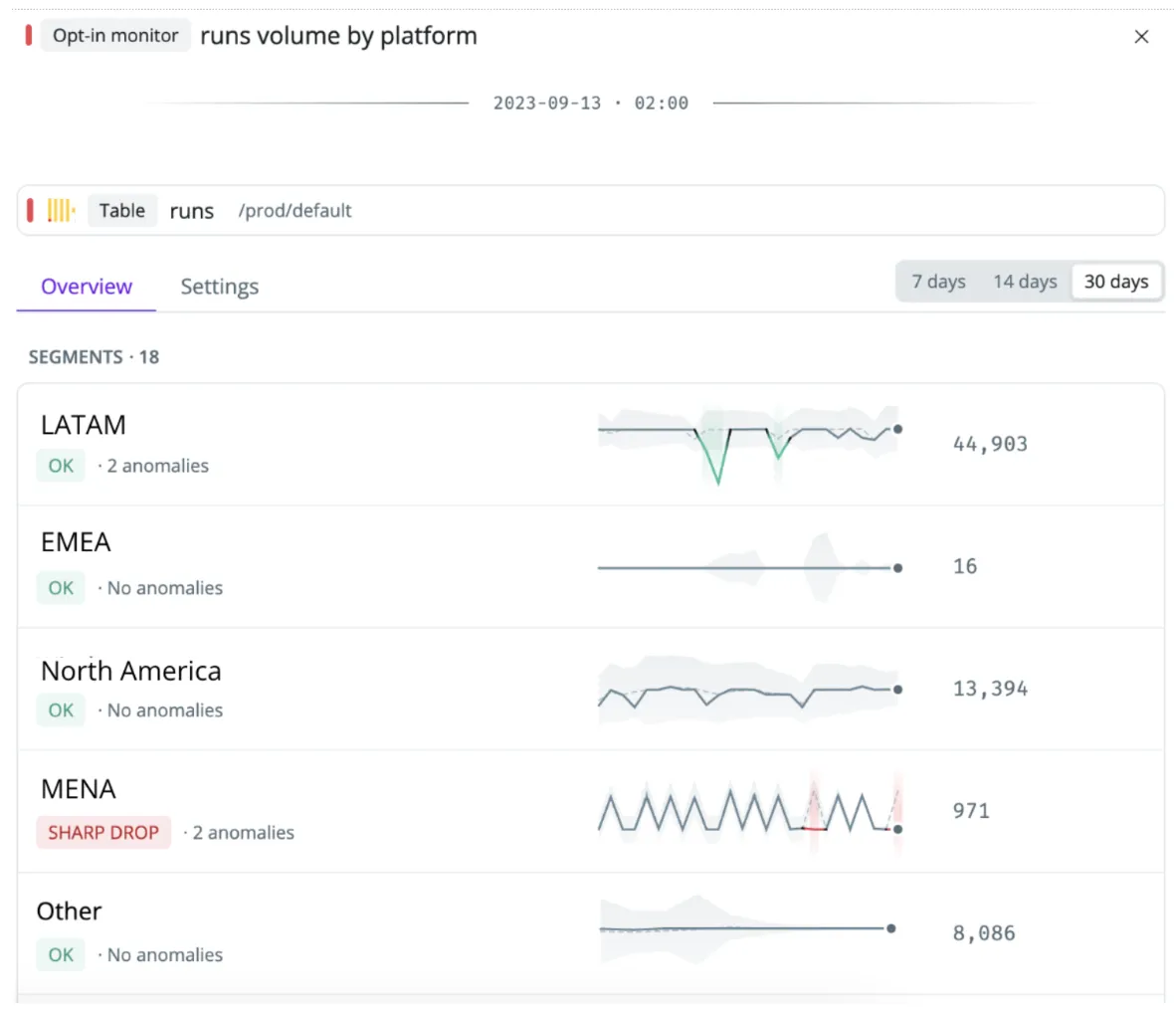 Example – an anomaly monitor automatically monitoring each region.