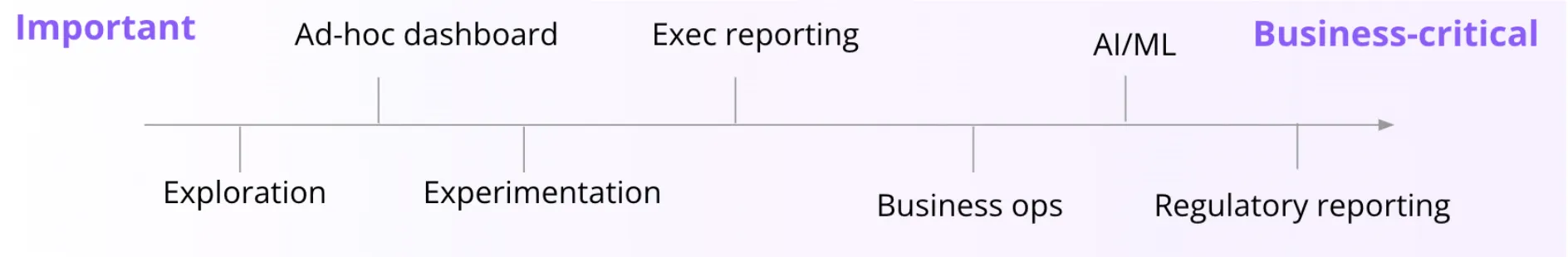 Understanding how data is used and what the upstream dependencies are is a good way to map out the most important use cases.