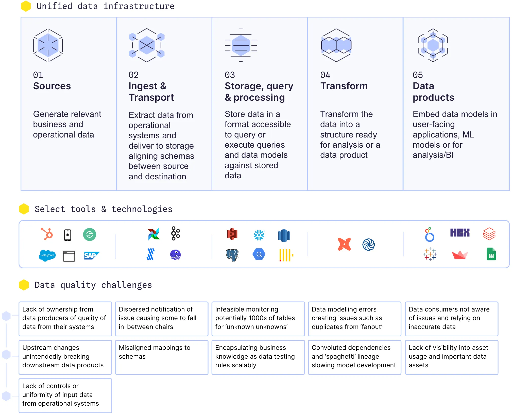 Data architecture overview, tools, and data quality challenges