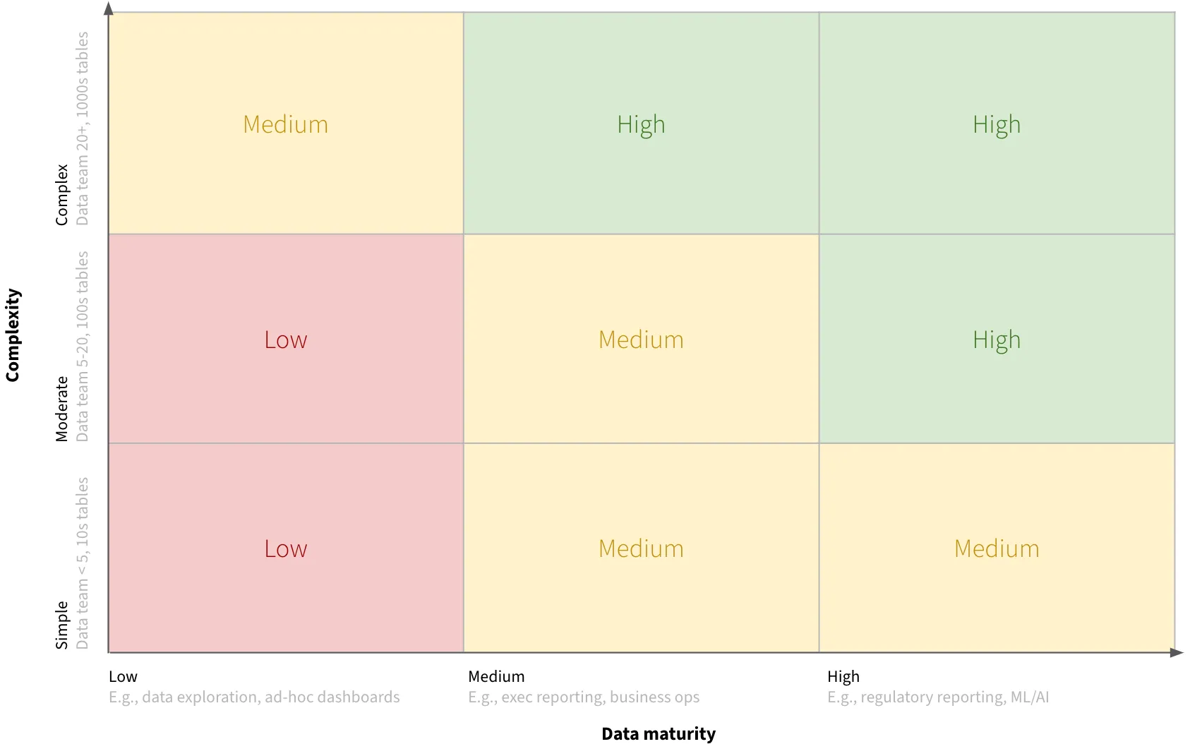 Derived from interviews with over 1,000 data teams across diverse industries and sizes