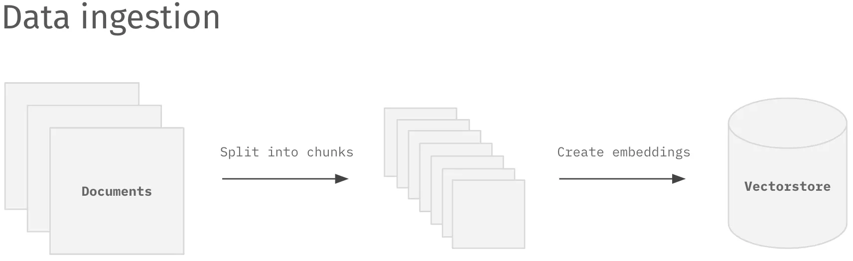 Example information retrieval system (source: Langchain)