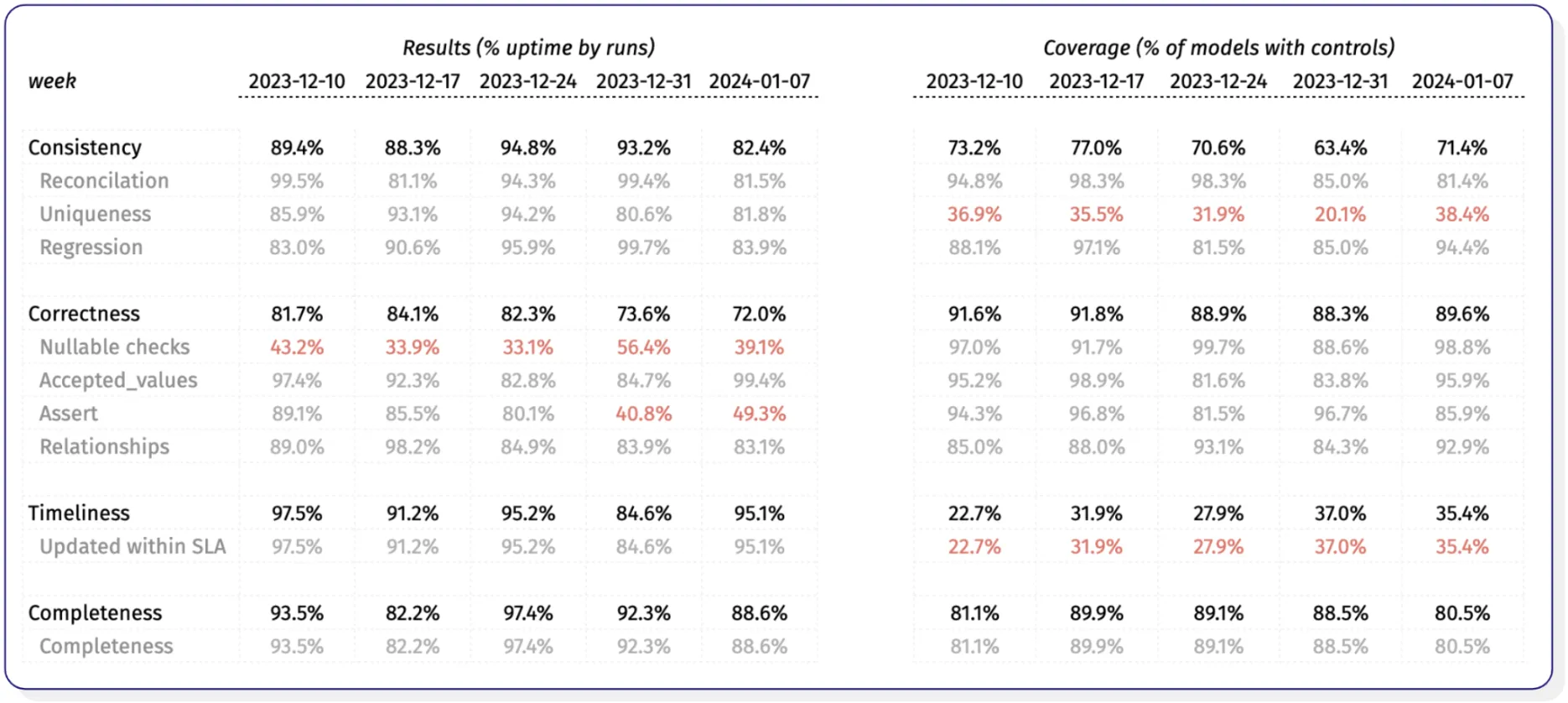 Example – data quality report extracted using metadata from Synq.