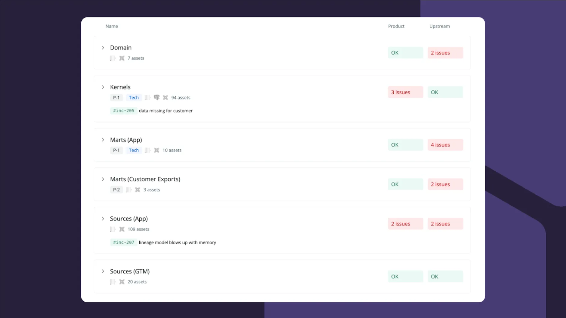 Data Products are grouped into use cases, showing issues on and upstream of the data product.