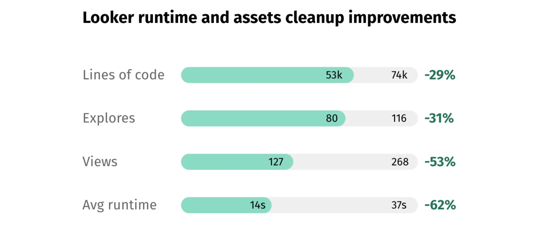 Typeform deleted 20,000 lines of LookML code and improved the average query runtime by 60%