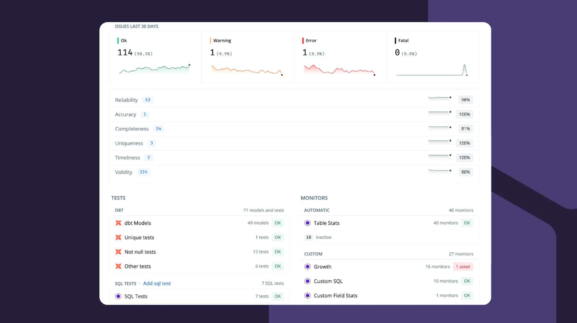 The Health section in SYNQ shows an overview of all data quality controls and their status over time.